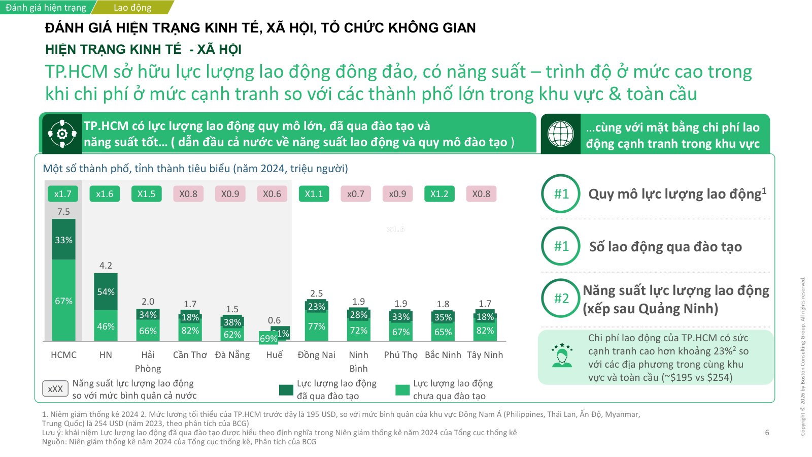 Biểu đồ lực lượng lao động TP.HCM năm 2024 so với Hà Nội và các tỉnh, tỷ lệ lao động qua đào tạo