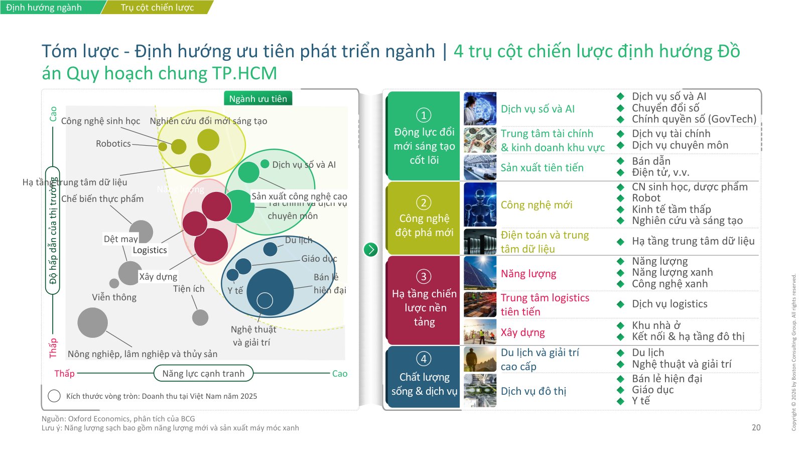 Slide tóm lược bốn trụ cột chiến lược định hướng ngành của TP.HCM, trong đó có dịch vụ số và AI, trung tâm tài chính, sản xuất tiên tiến như bán dẫn và logistics